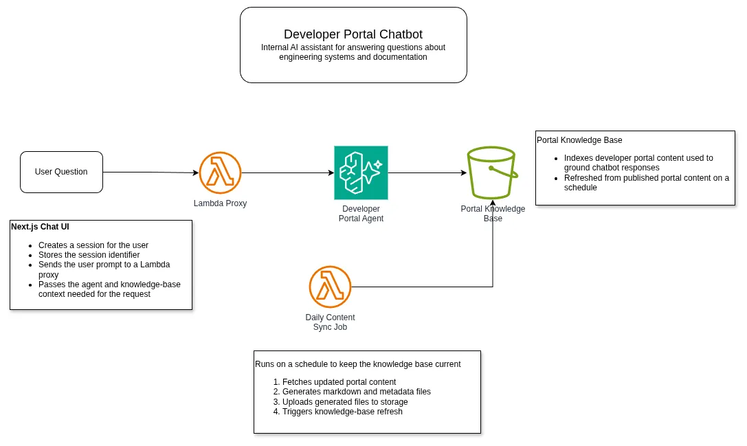 Developer portal chatbot architecture flow